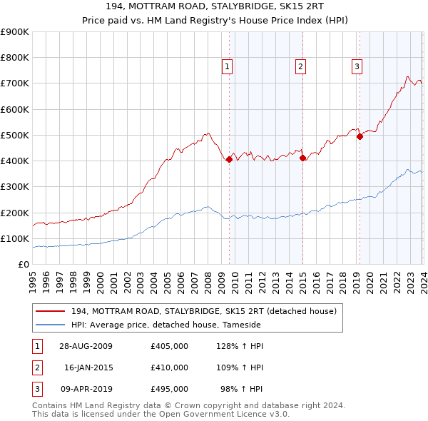 194, MOTTRAM ROAD, STALYBRIDGE, SK15 2RT: Price paid vs HM Land Registry's House Price Index
