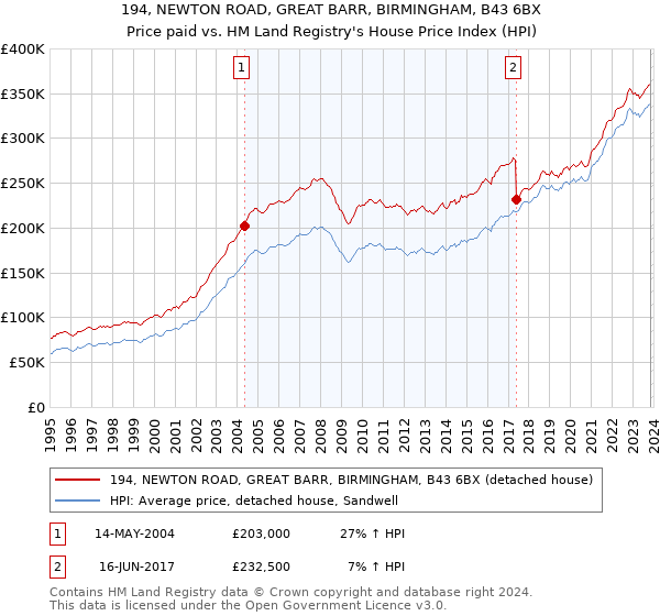 194, NEWTON ROAD, GREAT BARR, BIRMINGHAM, B43 6BX: Price paid vs HM Land Registry's House Price Index