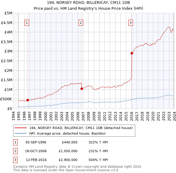 194, NORSEY ROAD, BILLERICAY, CM11 1DB: Price paid vs HM Land Registry's House Price Index