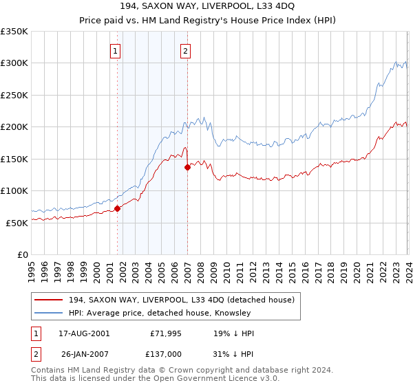 194, SAXON WAY, LIVERPOOL, L33 4DQ: Price paid vs HM Land Registry's House Price Index