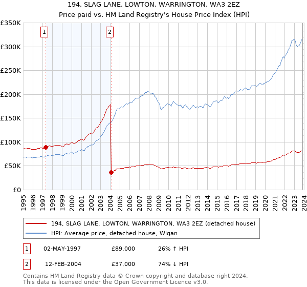 194, SLAG LANE, LOWTON, WARRINGTON, WA3 2EZ: Price paid vs HM Land Registry's House Price Index