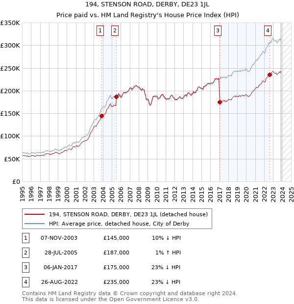 194, STENSON ROAD, DERBY, DE23 1JL: Price paid vs HM Land Registry's House Price Index