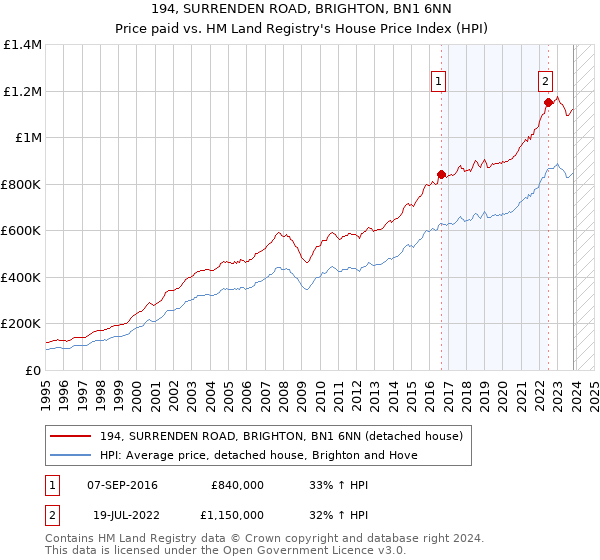 194, SURRENDEN ROAD, BRIGHTON, BN1 6NN: Price paid vs HM Land Registry's House Price Index
