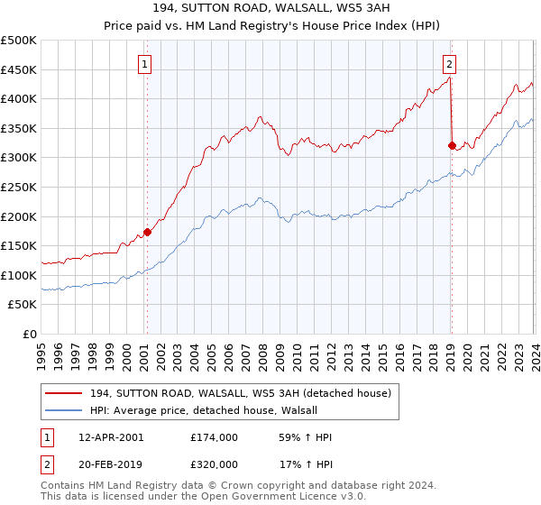 194, SUTTON ROAD, WALSALL, WS5 3AH: Price paid vs HM Land Registry's House Price Index