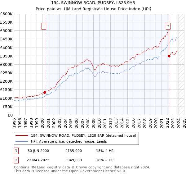 194, SWINNOW ROAD, PUDSEY, LS28 9AR: Price paid vs HM Land Registry's House Price Index