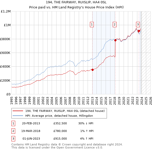 194, THE FAIRWAY, RUISLIP, HA4 0SL: Price paid vs HM Land Registry's House Price Index