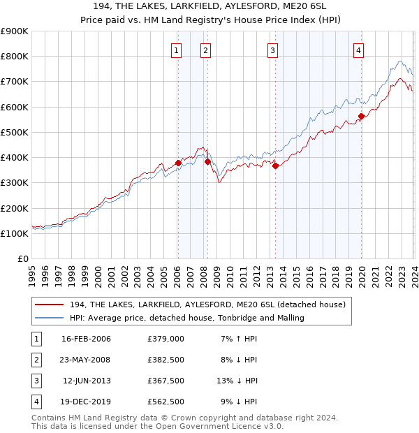 194, THE LAKES, LARKFIELD, AYLESFORD, ME20 6SL: Price paid vs HM Land Registry's House Price Index