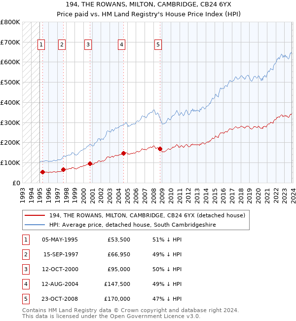 194, THE ROWANS, MILTON, CAMBRIDGE, CB24 6YX: Price paid vs HM Land Registry's House Price Index