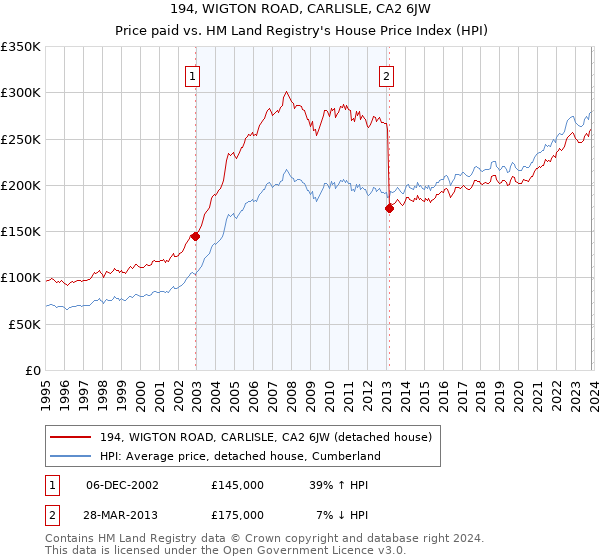 194, WIGTON ROAD, CARLISLE, CA2 6JW: Price paid vs HM Land Registry's House Price Index