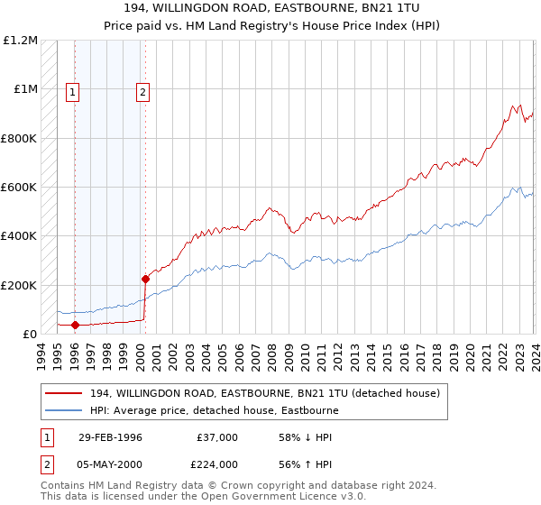 194, WILLINGDON ROAD, EASTBOURNE, BN21 1TU: Price paid vs HM Land Registry's House Price Index