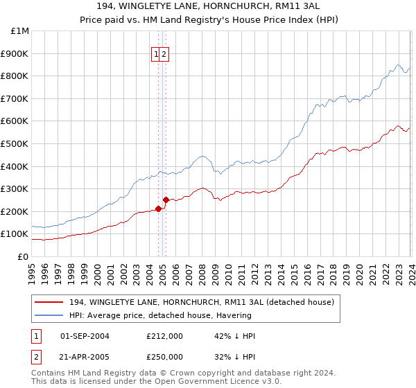 194, WINGLETYE LANE, HORNCHURCH, RM11 3AL: Price paid vs HM Land Registry's House Price Index