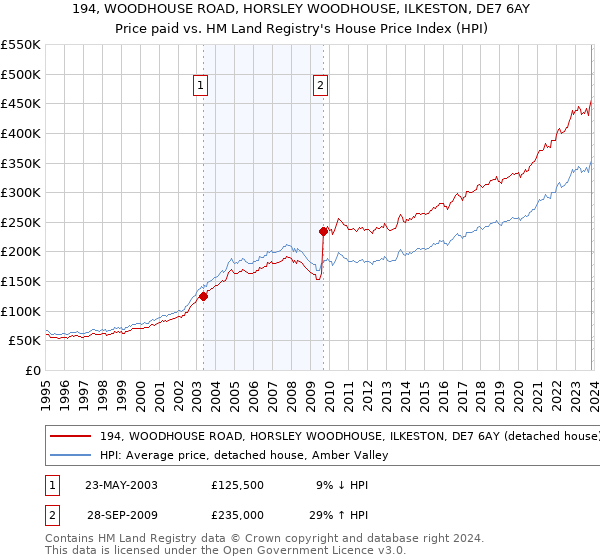 194, WOODHOUSE ROAD, HORSLEY WOODHOUSE, ILKESTON, DE7 6AY: Price paid vs HM Land Registry's House Price Index