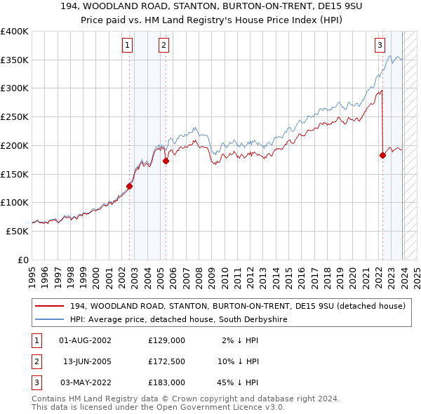 194, WOODLAND ROAD, STANTON, BURTON-ON-TRENT, DE15 9SU: Price paid vs HM Land Registry's House Price Index
