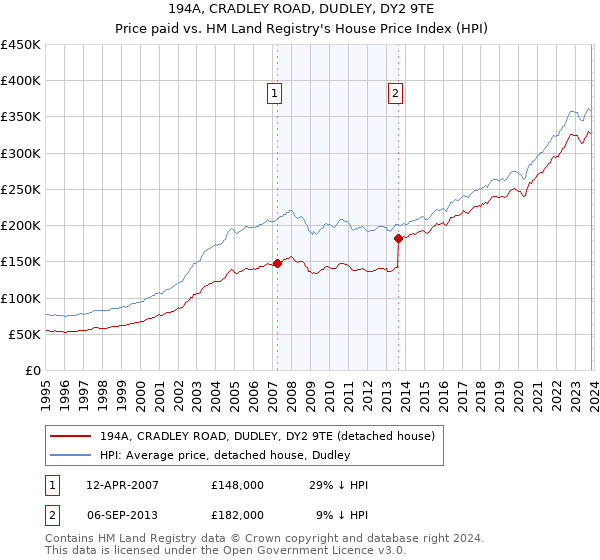 194A, CRADLEY ROAD, DUDLEY, DY2 9TE: Price paid vs HM Land Registry's House Price Index