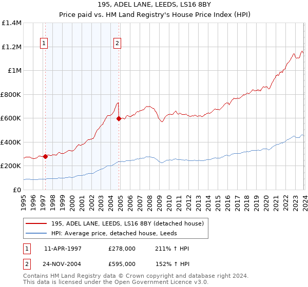 195, ADEL LANE, LEEDS, LS16 8BY: Price paid vs HM Land Registry's House Price Index