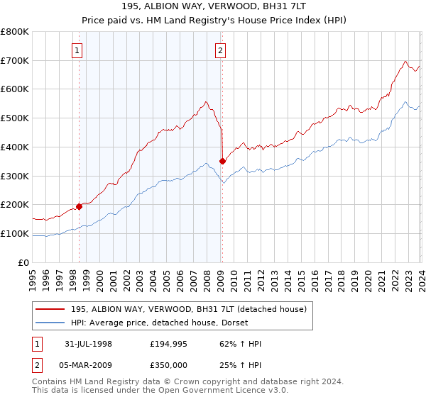 195, ALBION WAY, VERWOOD, BH31 7LT: Price paid vs HM Land Registry's House Price Index