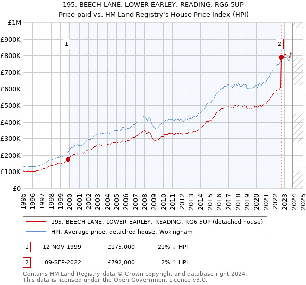 195, BEECH LANE, LOWER EARLEY, READING, RG6 5UP: Price paid vs HM Land Registry's House Price Index
