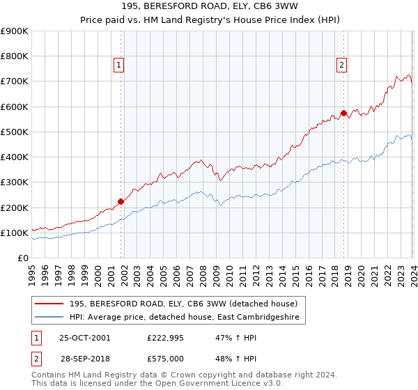 195, BERESFORD ROAD, ELY, CB6 3WW: Price paid vs HM Land Registry's House Price Index