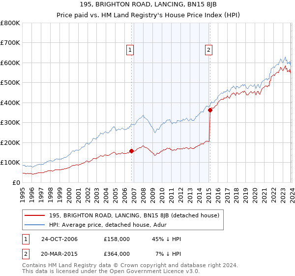 195, BRIGHTON ROAD, LANCING, BN15 8JB: Price paid vs HM Land Registry's House Price Index