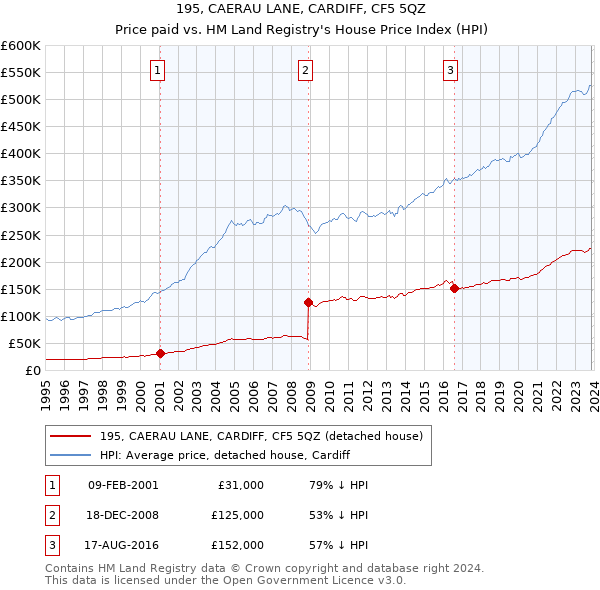195, CAERAU LANE, CARDIFF, CF5 5QZ: Price paid vs HM Land Registry's House Price Index