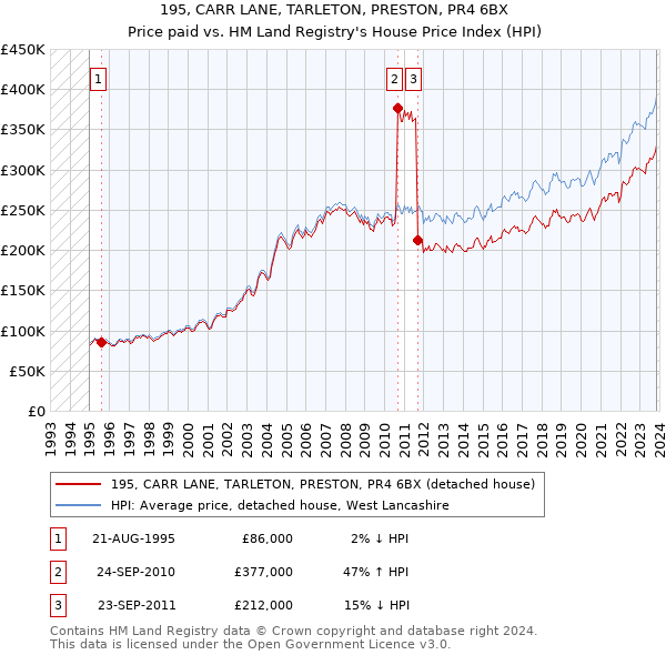195, CARR LANE, TARLETON, PRESTON, PR4 6BX: Price paid vs HM Land Registry's House Price Index