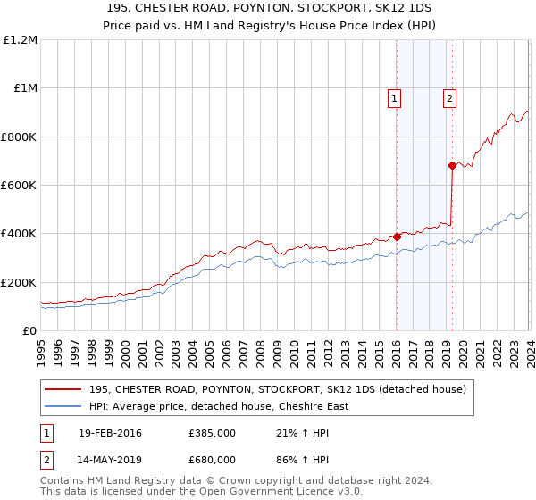 195, CHESTER ROAD, POYNTON, STOCKPORT, SK12 1DS: Price paid vs HM Land Registry's House Price Index