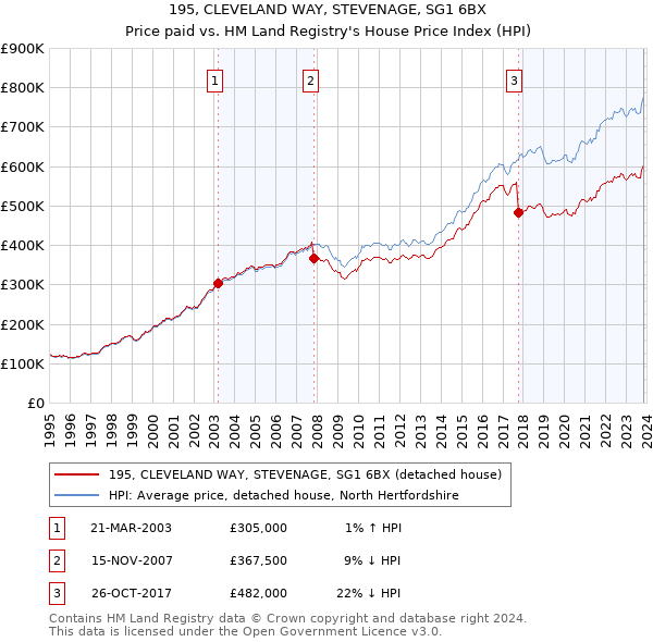 195, CLEVELAND WAY, STEVENAGE, SG1 6BX: Price paid vs HM Land Registry's House Price Index