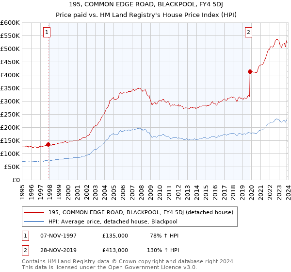 195, COMMON EDGE ROAD, BLACKPOOL, FY4 5DJ: Price paid vs HM Land Registry's House Price Index