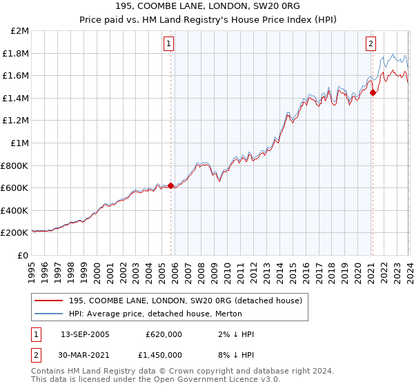 195, COOMBE LANE, LONDON, SW20 0RG: Price paid vs HM Land Registry's House Price Index