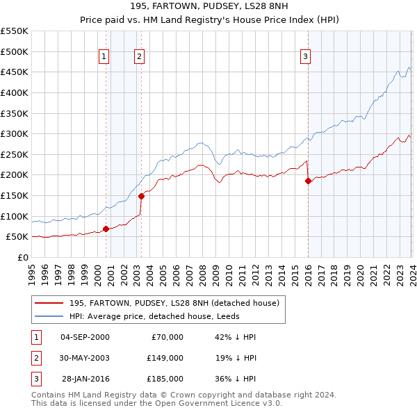 195, FARTOWN, PUDSEY, LS28 8NH: Price paid vs HM Land Registry's House Price Index