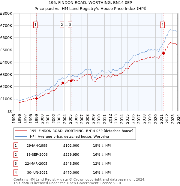 195, FINDON ROAD, WORTHING, BN14 0EP: Price paid vs HM Land Registry's House Price Index