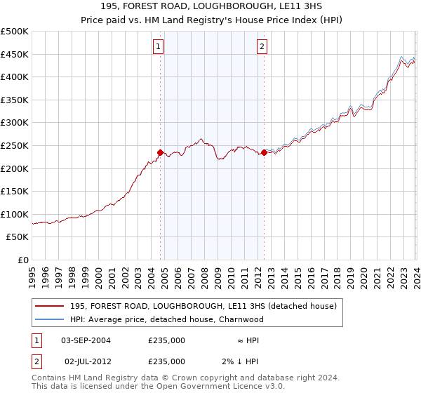 195, FOREST ROAD, LOUGHBOROUGH, LE11 3HS: Price paid vs HM Land Registry's House Price Index