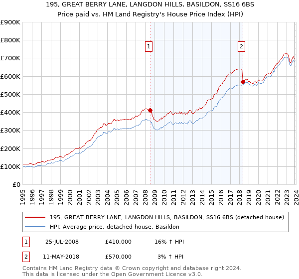 195, GREAT BERRY LANE, LANGDON HILLS, BASILDON, SS16 6BS: Price paid vs HM Land Registry's House Price Index