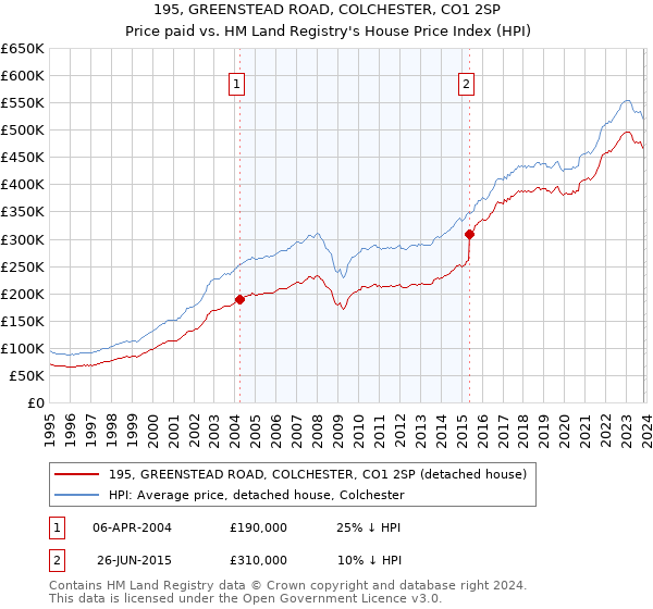195, GREENSTEAD ROAD, COLCHESTER, CO1 2SP: Price paid vs HM Land Registry's House Price Index