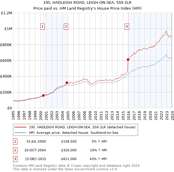 195, HADLEIGH ROAD, LEIGH-ON-SEA, SS9 2LR: Price paid vs HM Land Registry's House Price Index