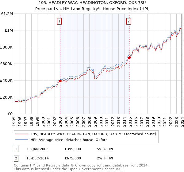 195, HEADLEY WAY, HEADINGTON, OXFORD, OX3 7SU: Price paid vs HM Land Registry's House Price Index