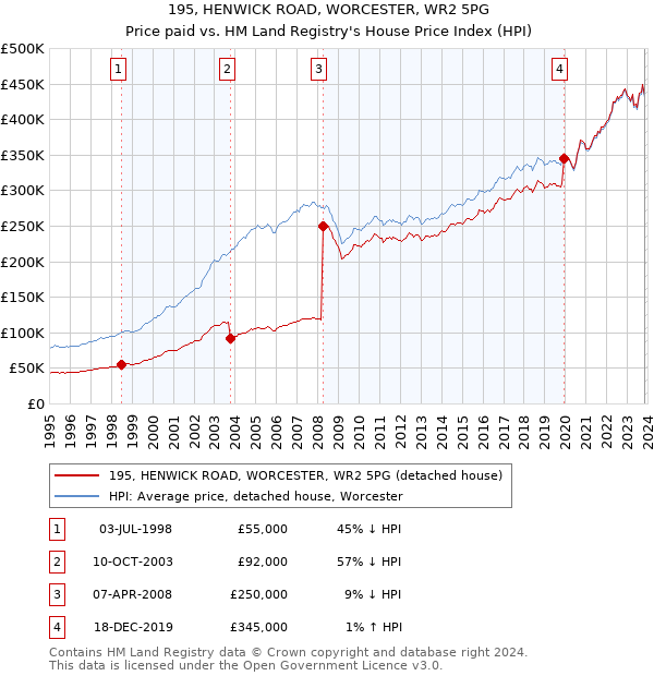 195, HENWICK ROAD, WORCESTER, WR2 5PG: Price paid vs HM Land Registry's House Price Index