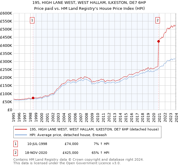 195, HIGH LANE WEST, WEST HALLAM, ILKESTON, DE7 6HP: Price paid vs HM Land Registry's House Price Index