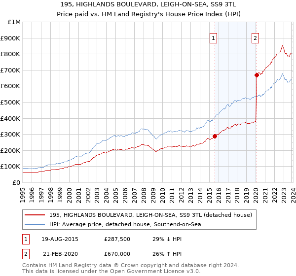 195, HIGHLANDS BOULEVARD, LEIGH-ON-SEA, SS9 3TL: Price paid vs HM Land Registry's House Price Index