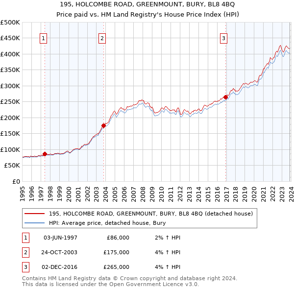 195, HOLCOMBE ROAD, GREENMOUNT, BURY, BL8 4BQ: Price paid vs HM Land Registry's House Price Index