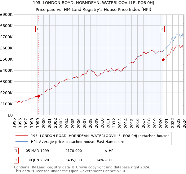 195, LONDON ROAD, HORNDEAN, WATERLOOVILLE, PO8 0HJ: Price paid vs HM Land Registry's House Price Index