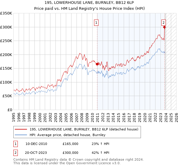 195, LOWERHOUSE LANE, BURNLEY, BB12 6LP: Price paid vs HM Land Registry's House Price Index
