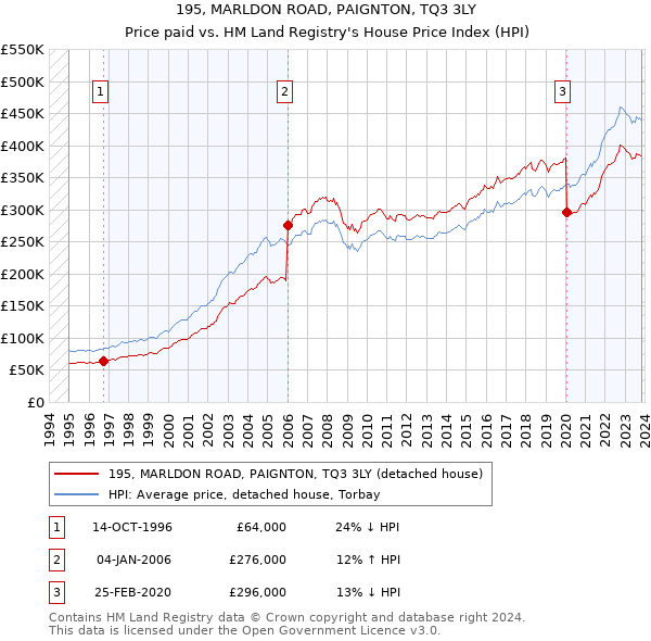 195, MARLDON ROAD, PAIGNTON, TQ3 3LY: Price paid vs HM Land Registry's House Price Index