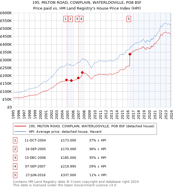 195, MILTON ROAD, COWPLAIN, WATERLOOVILLE, PO8 8SF: Price paid vs HM Land Registry's House Price Index