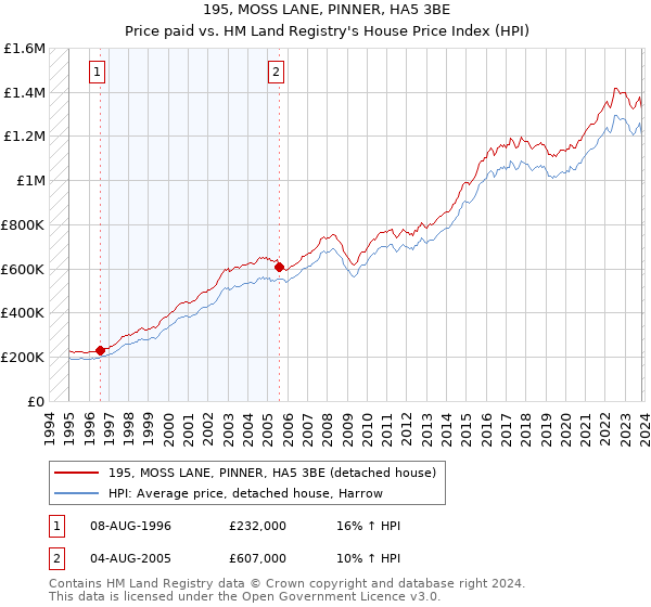 195, MOSS LANE, PINNER, HA5 3BE: Price paid vs HM Land Registry's House Price Index