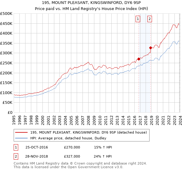 195, MOUNT PLEASANT, KINGSWINFORD, DY6 9SP: Price paid vs HM Land Registry's House Price Index