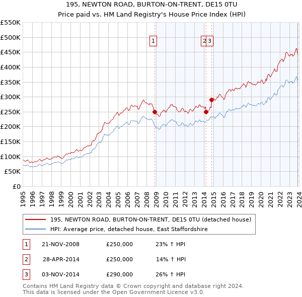 195, NEWTON ROAD, BURTON-ON-TRENT, DE15 0TU: Price paid vs HM Land Registry's House Price Index