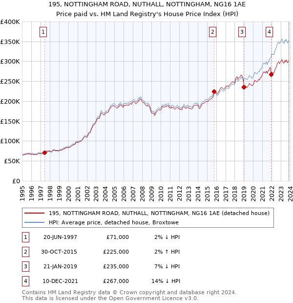 195, NOTTINGHAM ROAD, NUTHALL, NOTTINGHAM, NG16 1AE: Price paid vs HM Land Registry's House Price Index