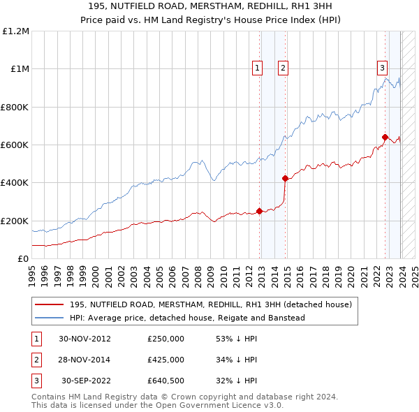 195, NUTFIELD ROAD, MERSTHAM, REDHILL, RH1 3HH: Price paid vs HM Land Registry's House Price Index