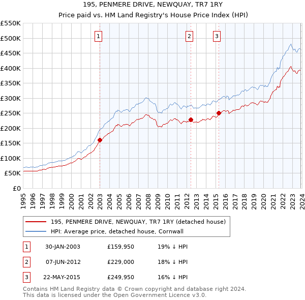 195, PENMERE DRIVE, NEWQUAY, TR7 1RY: Price paid vs HM Land Registry's House Price Index
